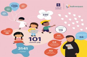  أبوظبي للطفولة المبكر تختتم أنشطتها الميدانية ضمن برنامج تكوين 2022