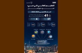 هيئة المعرفة : 20% زيادة في معدل التحاق الطلبة بمؤسسات التعليم العالي الخاص بدبي للعام الأكاديمي الحالي