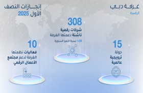 غرفة دبي للاقتصاد الرقمي تدعم تأسيس وتوسّع 308 شركات رقمية في الإمارة