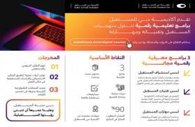 أكاديمية دبي للمستقبل تطلق 3 برامج معرفية رقمية لتعليم مهارات وأدوات المستقبل
