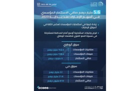 5.6 مليار درهم صافي الاستثمار المؤسسي في أسهم الإمارات منذ بداية 2023