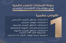 الإمارات ضمن الـ 10 الأوائل عالميا في 25  مؤشرا للتنافسية بالاقتصاد الرقمي خلال 2020