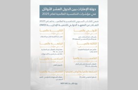 الإمارات بالمرتبة الـ 16عالمياً بمؤشر الدعم الحكومي