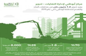 مركز أبوظبي لإدارة النفايات يعيد تدوير 1,236,814طن من مخلفات البناء والهدم في 2019