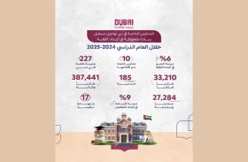 6 % زيادة في أعداد طلبة المدارس الخاصة بدبي العام الدراسي الحالي