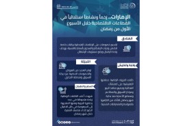 زخم استثنائي في قطاعات اقتصادية خلال الأسبوع الأول من رمضان