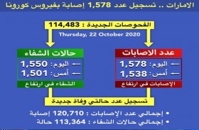 الصحة تعلن شفاء 1,550 حالة جديدة من كورونا