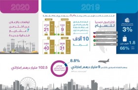 سياحة الشارقة تسجل 3 % نموا في عدد نزلاء المنشآت الفندقية خلال 2019