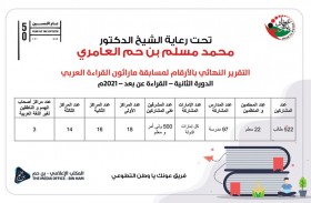 ختام ماراثون القراءة العربي في دورته الثانية بمشاركة 522 طالبا و97 مدرسة 