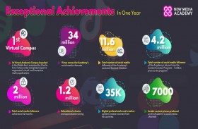 أكاديمية الإعلام الجديد تكمل عامها الأول بتعزيز فرص الاقتصاد الرقمي