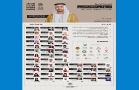 قمة الحكومات تستضيف النسخة الرابعة من الاجتماع العربي للقيادات الشابة